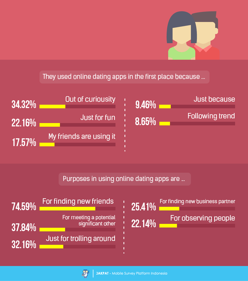 Most Popular Dating App In Indonesia Tinder Revenue And Usage