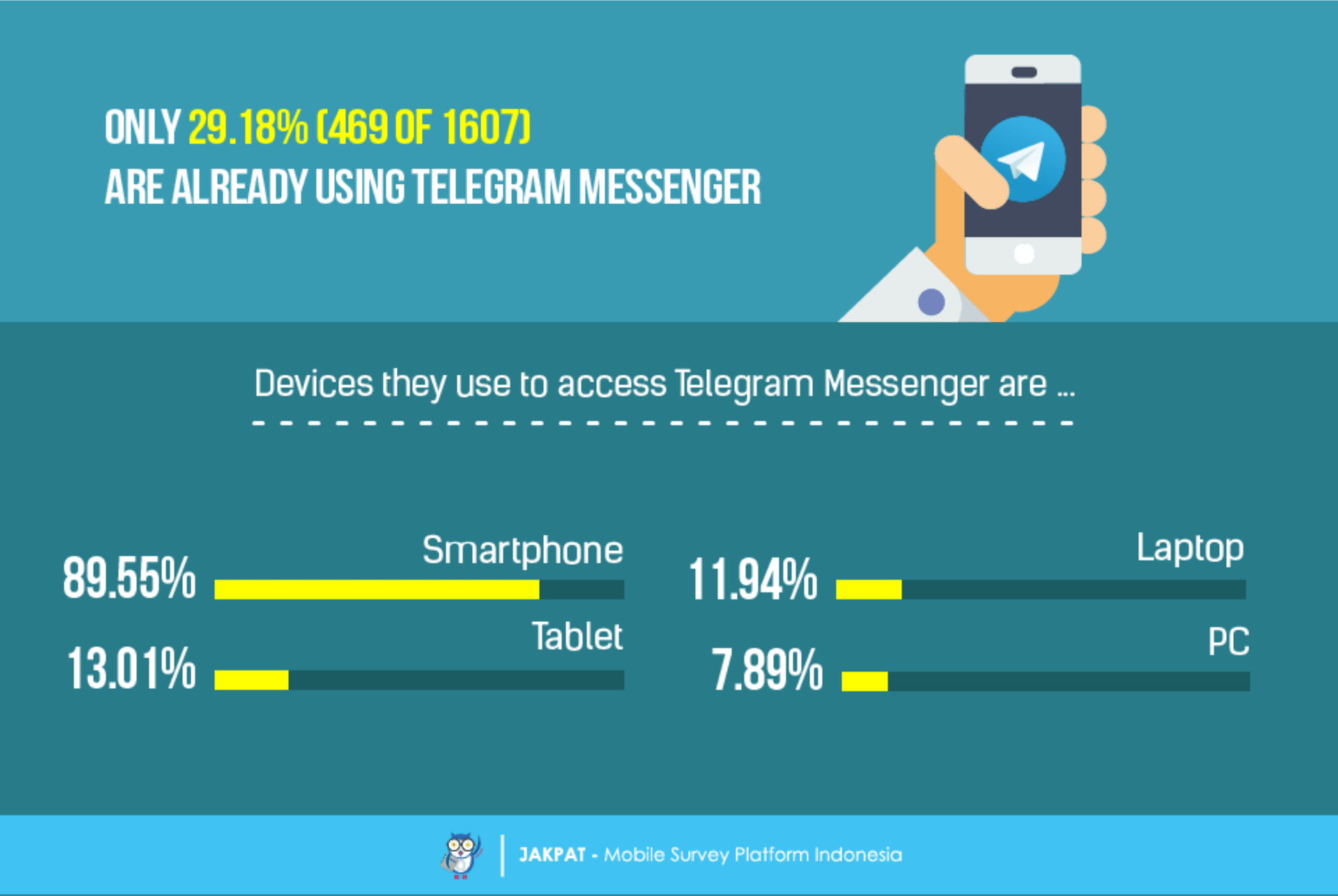 Indonesian Telegram Messenger Users Survey Report JAKPAT