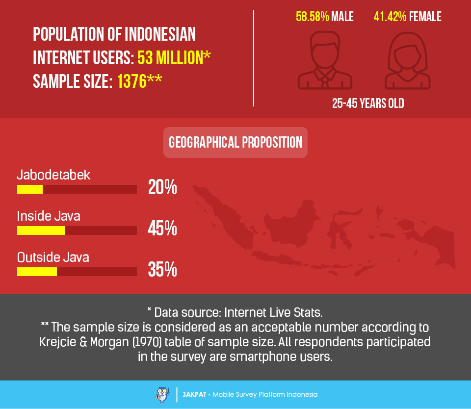 It’s Time to Roll! Survey Report on Indonesian’s Switching Job Habit