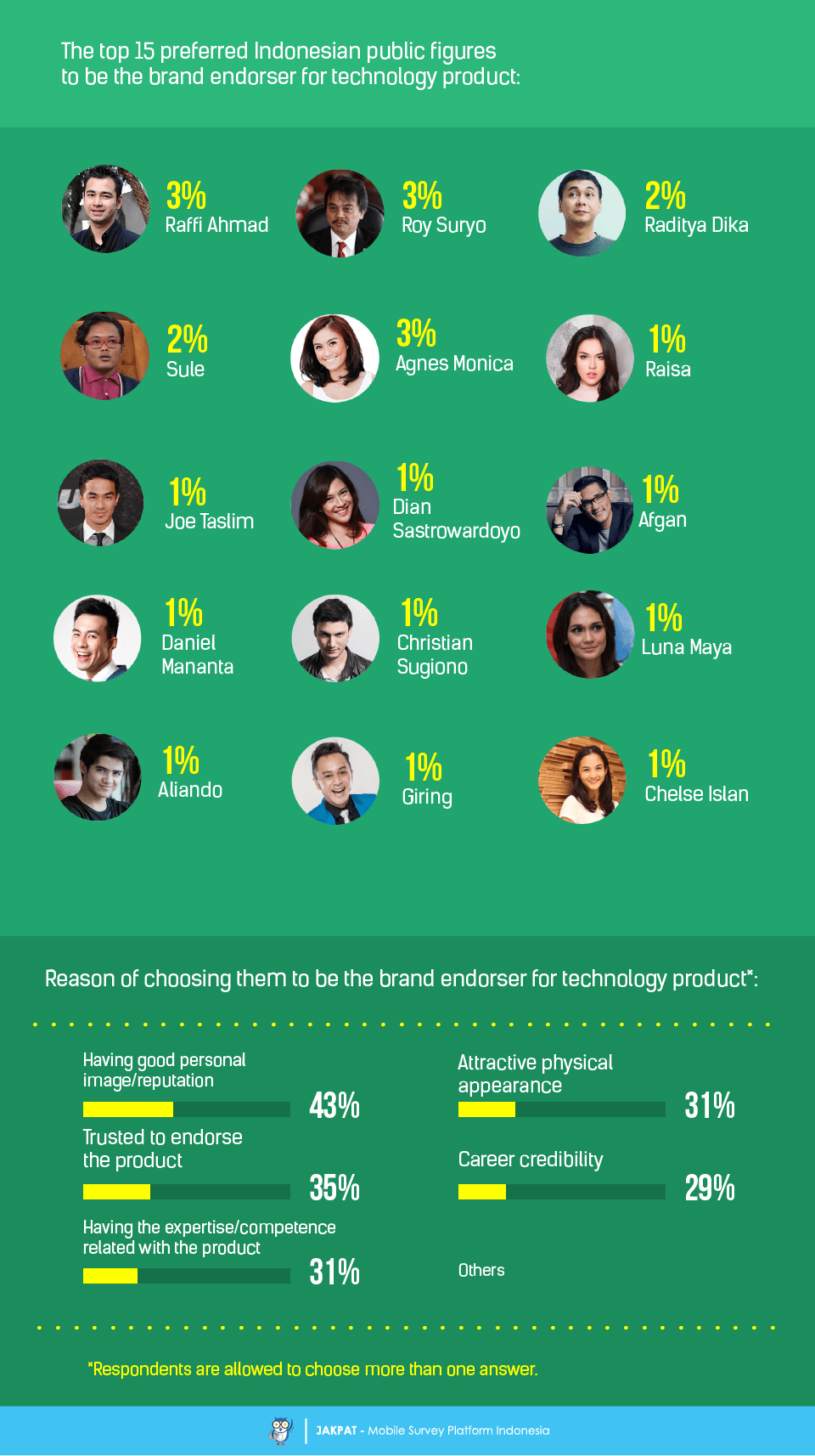 Who is the Most Preferable Brand Endorser in Our Respondents' Mind