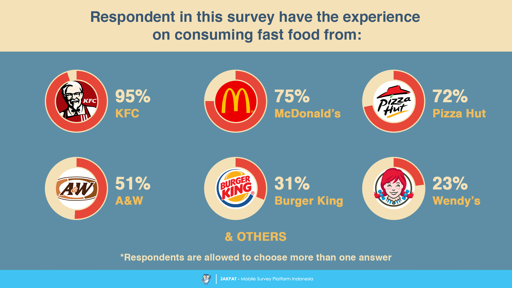 Battle of the Fast Food Restaurant Survey Report Jakpat