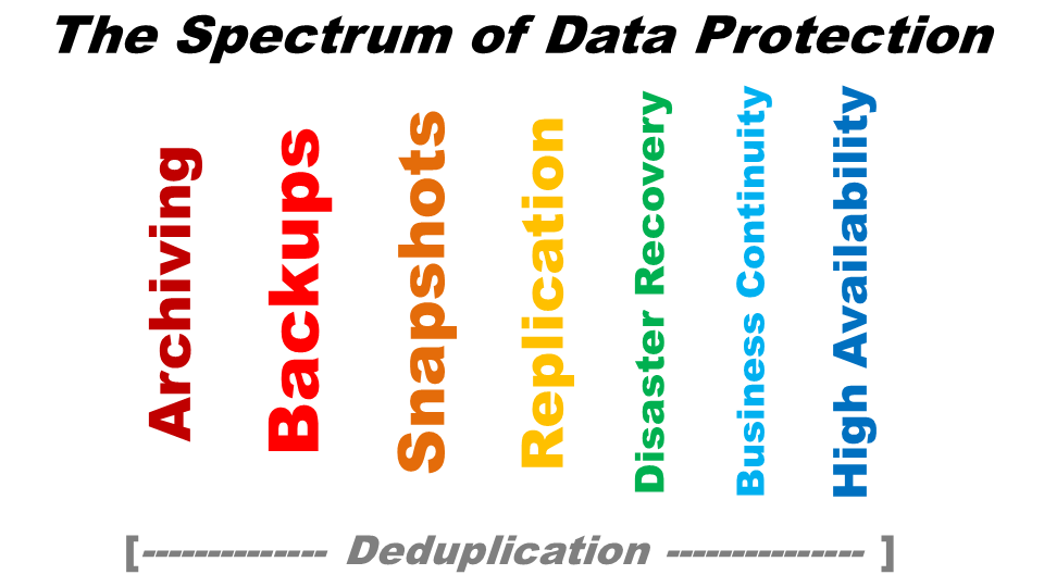 The Spectrum of Data Protection