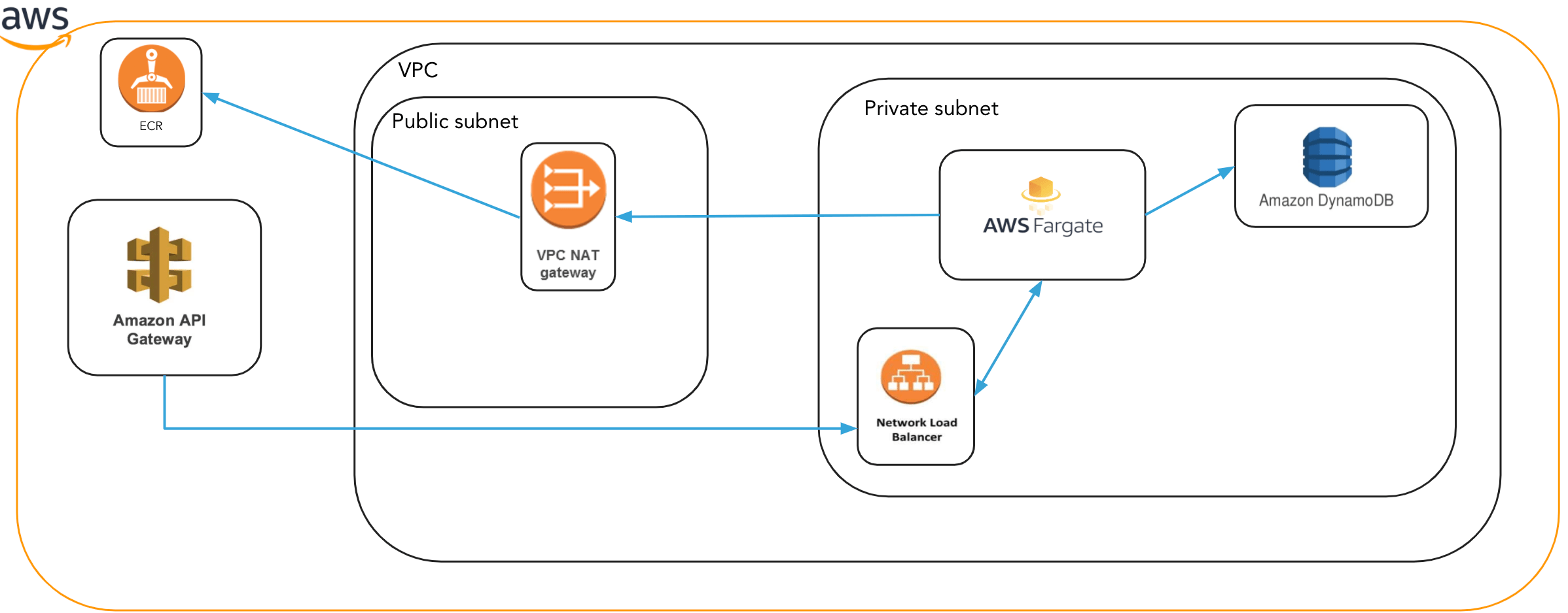 Aws Api Gateway Private Fargate Telegraph