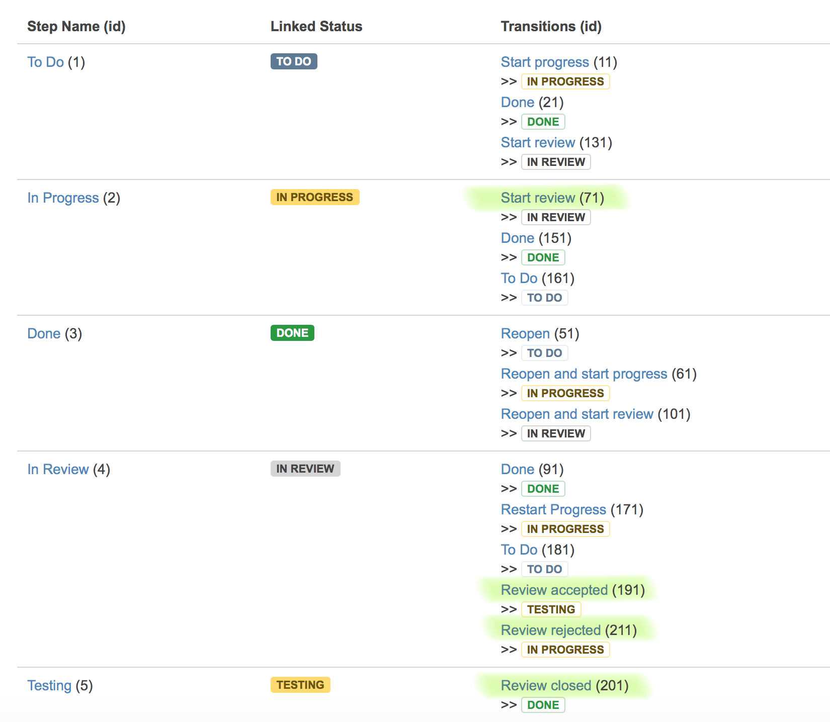 JIRA Workflows support in Upsource The Upsource Blog