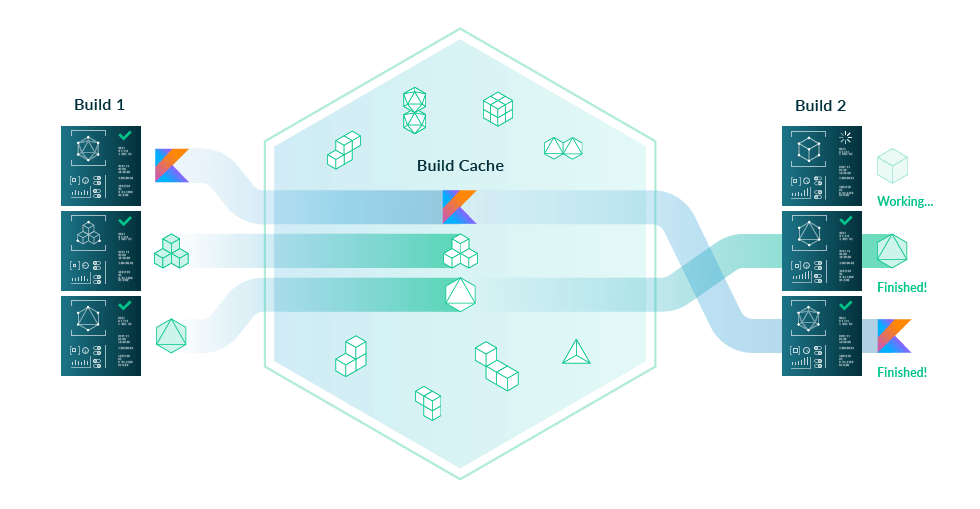 Using Gradle build cache with Kotlin The Kotlin Blog