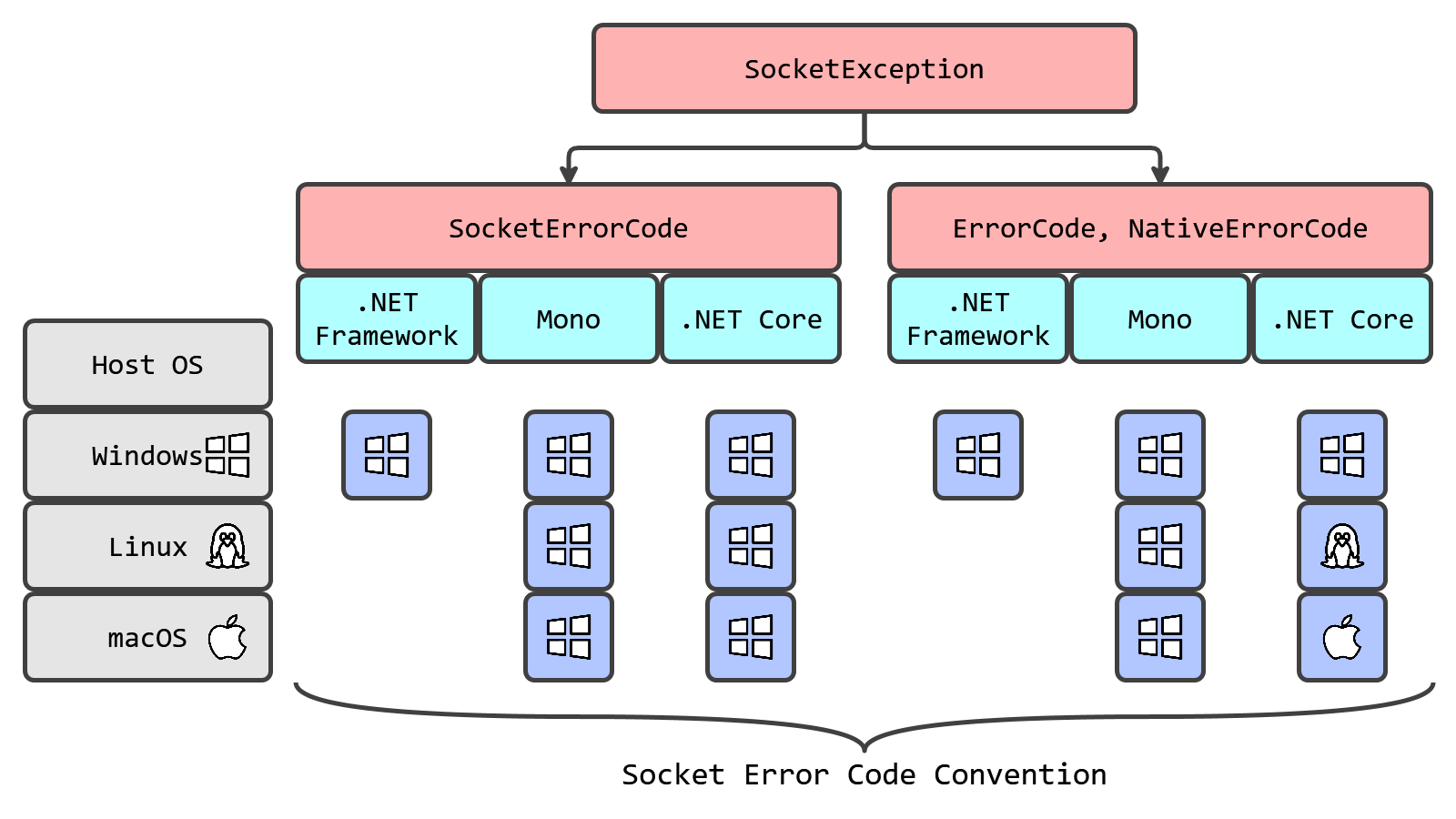 How Socket Error Codes Depend on Runtime and Operating System The