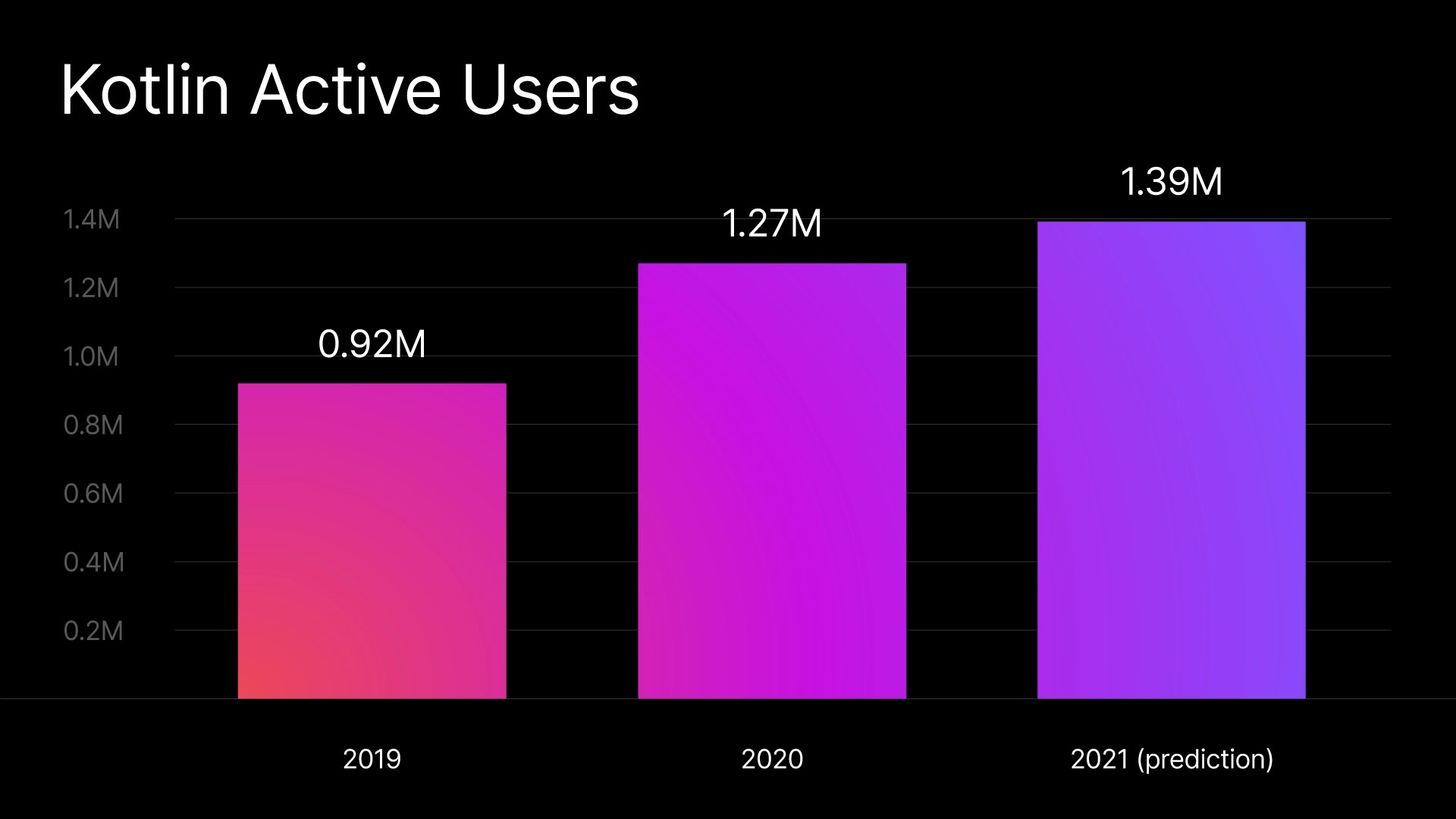 The Actual Number of Kotlin Developers, or Who Our Active Users Are