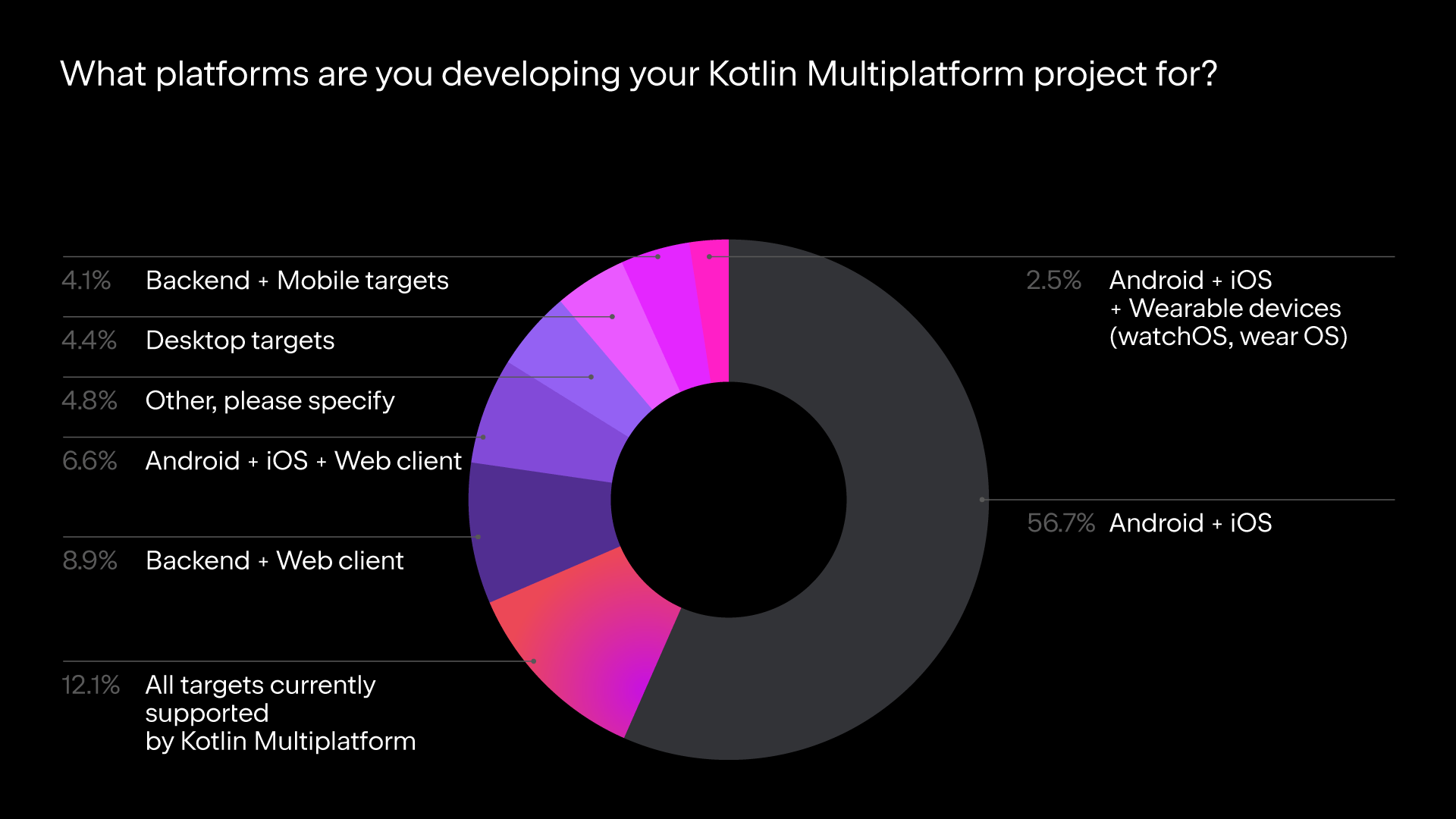 Results of the Kotlin Multiplatform Survey Q1Q2 2021 The Kotlin Blog