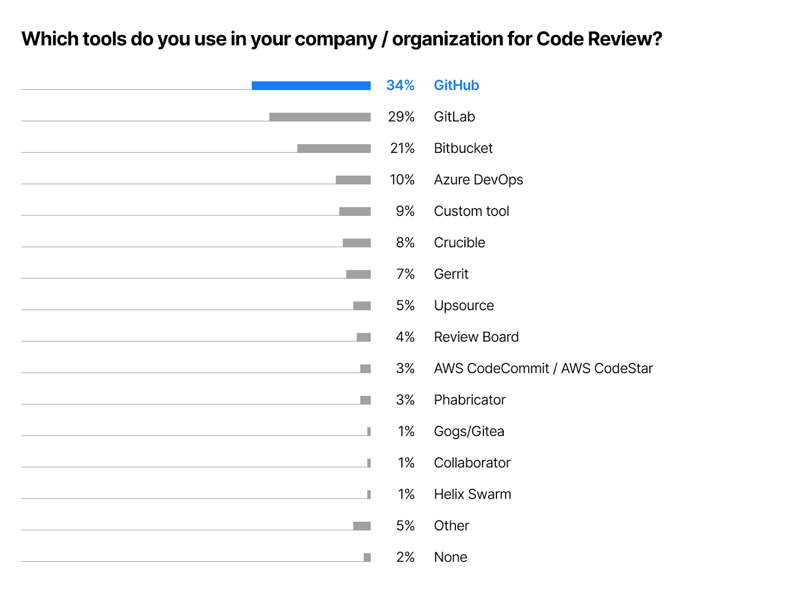 Best Code Review Tools for 2023 ‒ Survey Results The Space Blog