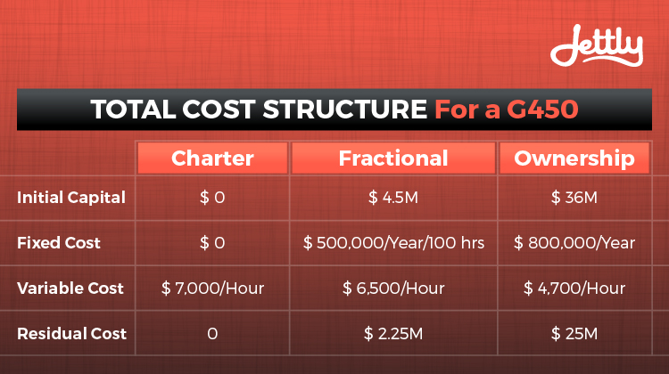Private Jet Charter vs. Fractional Jet Ownership vs. Whole Aircraft
