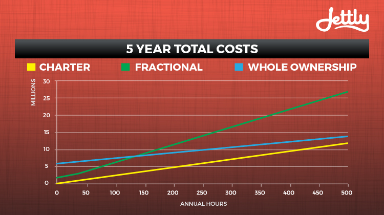 Private Jet Charter vs. Fractional Jet Ownership vs. Whole Aircraft