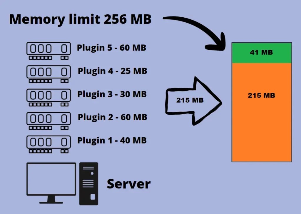 Easy Explanation How To Better Use Memory Limit On WordPress