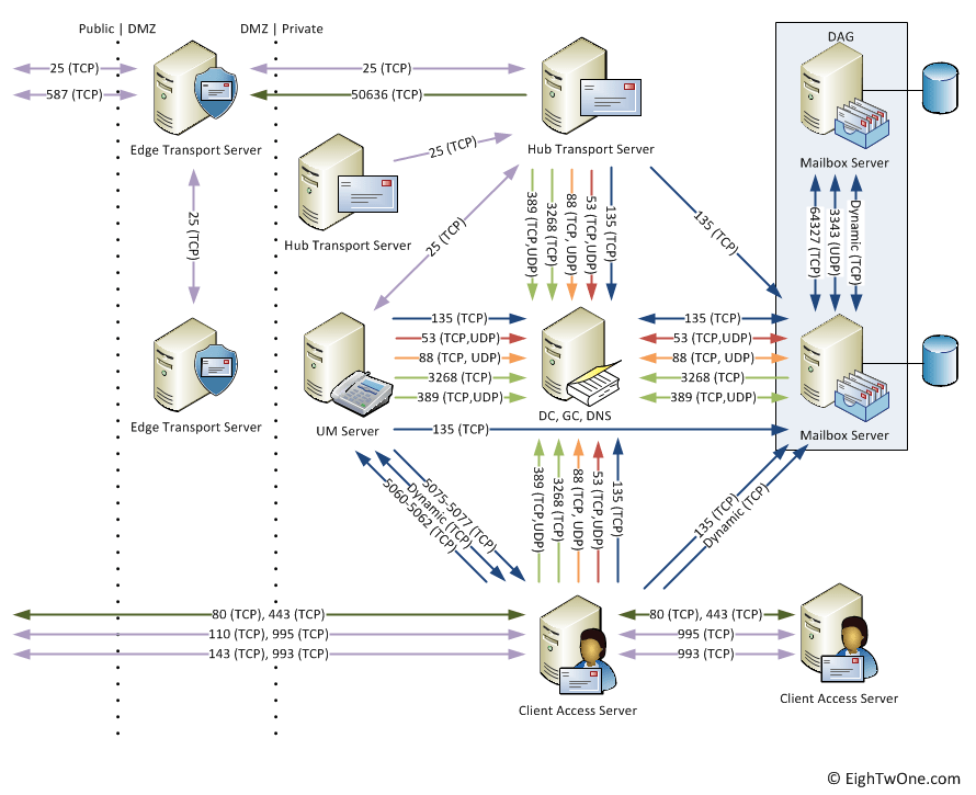 Exchange 2010 TCP UDPports