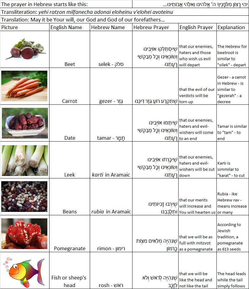 HowTo Guide Rosh Hashanah Seder Judaica Webstore Blog
