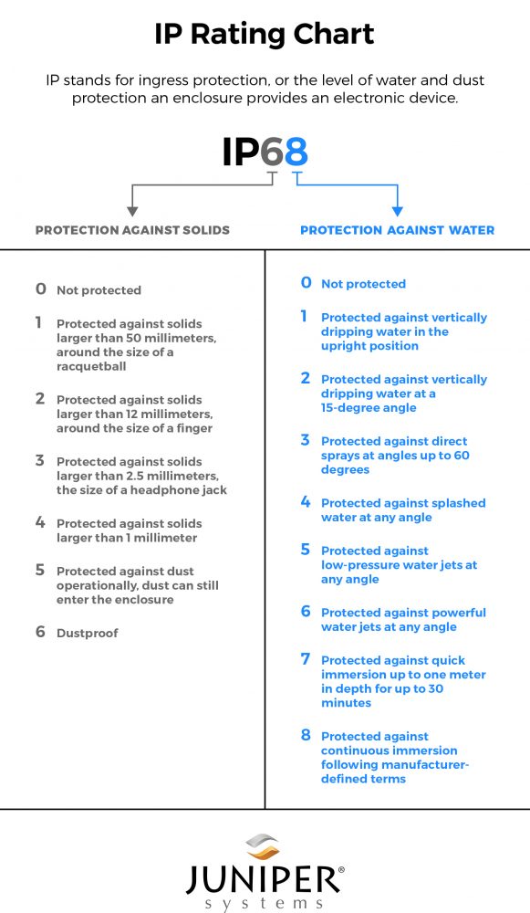 Mobile device IP ratings explained Free IP rating chart Get Rugged
