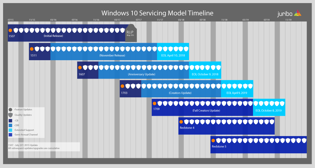 Understanding The Windows 10 Servicing Timeline (As of 11