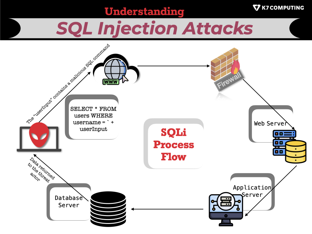 Shield Your site Understanding and Preventing SQL Injection Attacks
