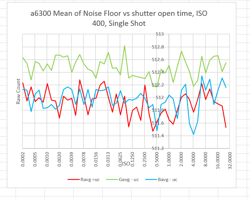 Sony a6300 — read noise vs shutter speed the last word