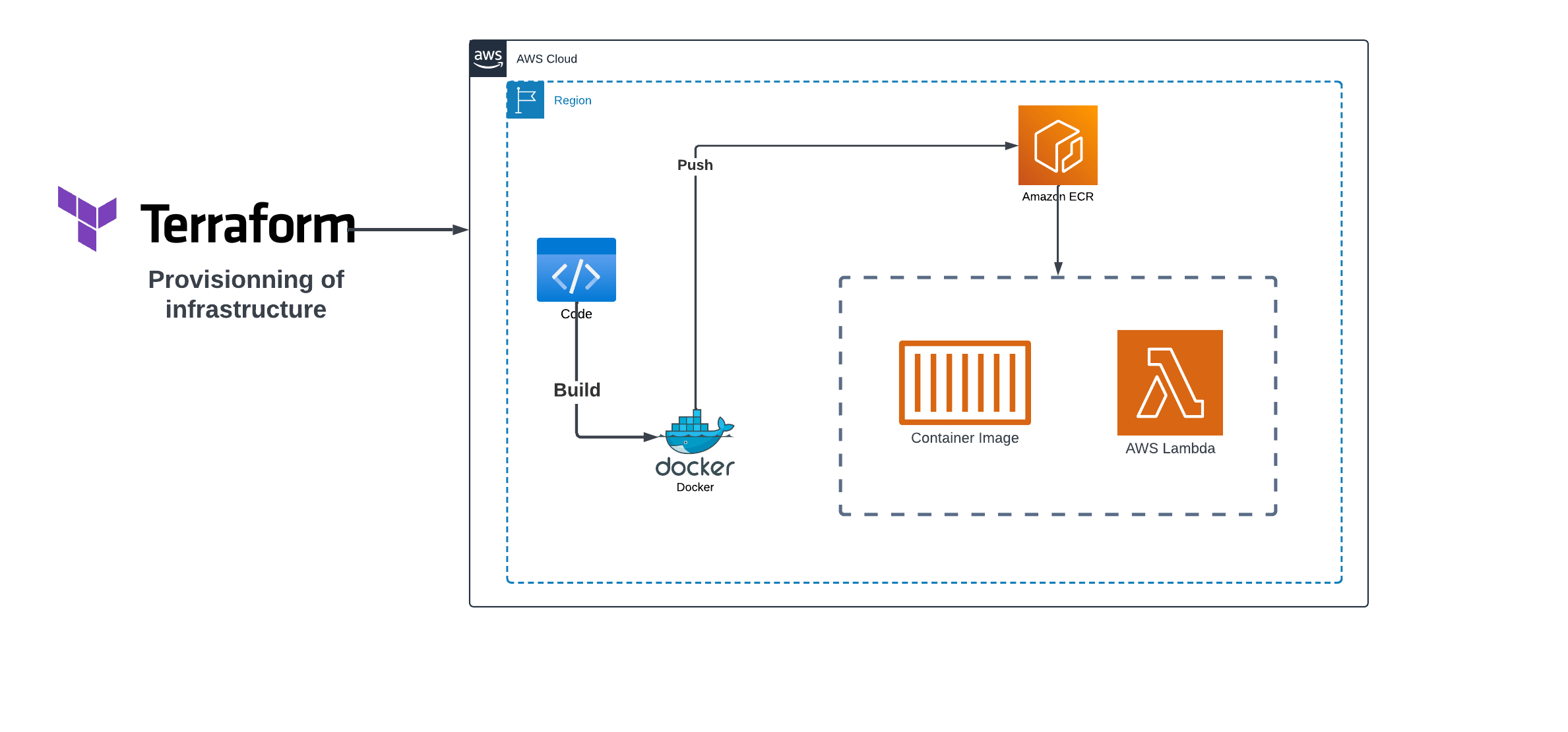 Creating a Containerized Lambda Function with Terraform Kemane Donfack