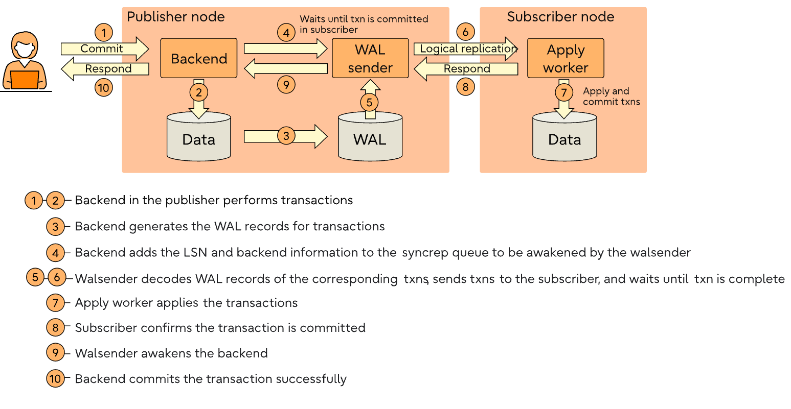 Postgres 一文看懂 physical replication 及 logical replication 概念 Kenny's