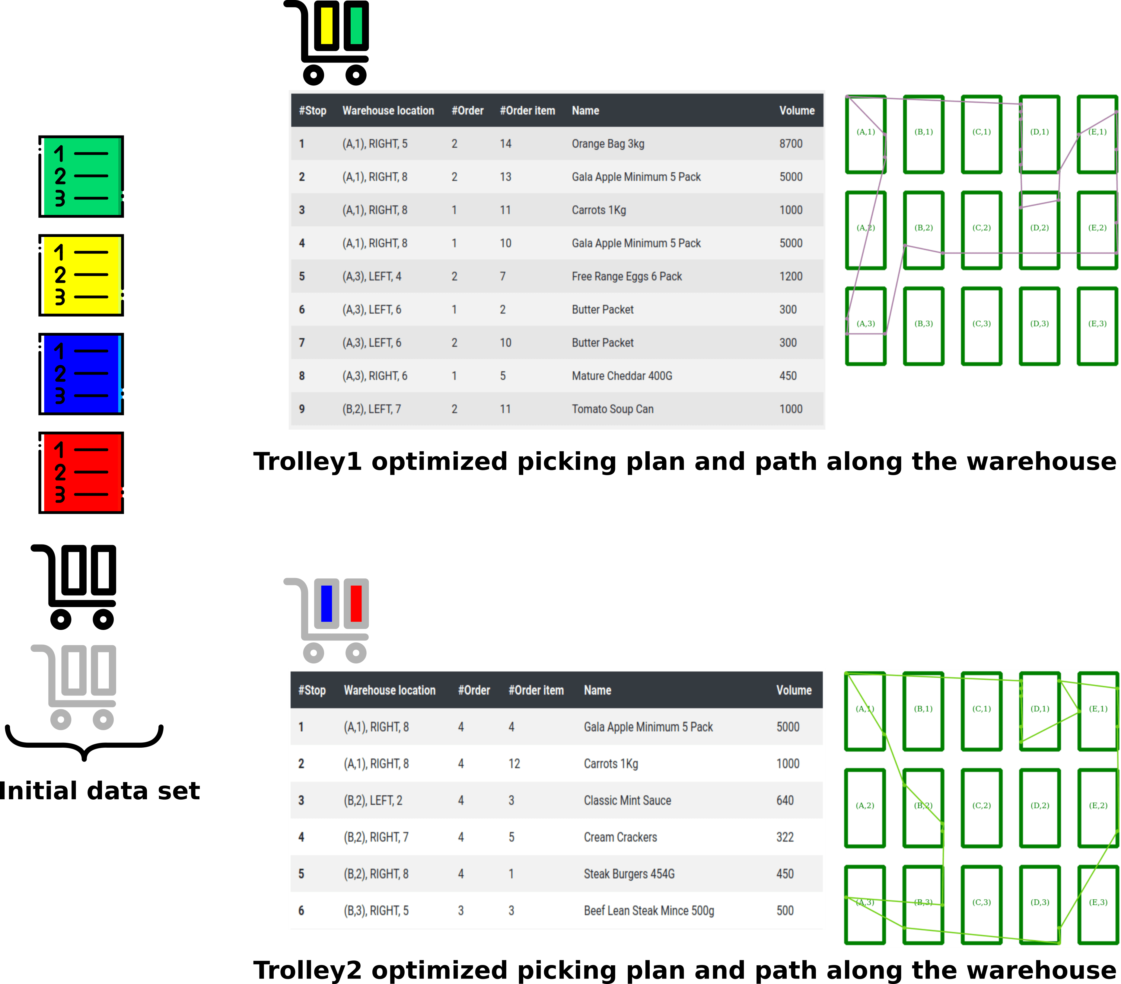 Order picking optimization in warehouses and supermarkets with