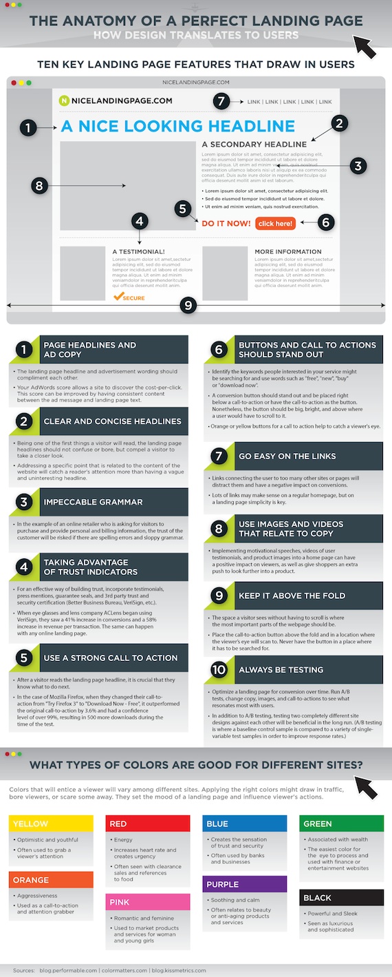 The Anatomy Of A Perfect Landing Page