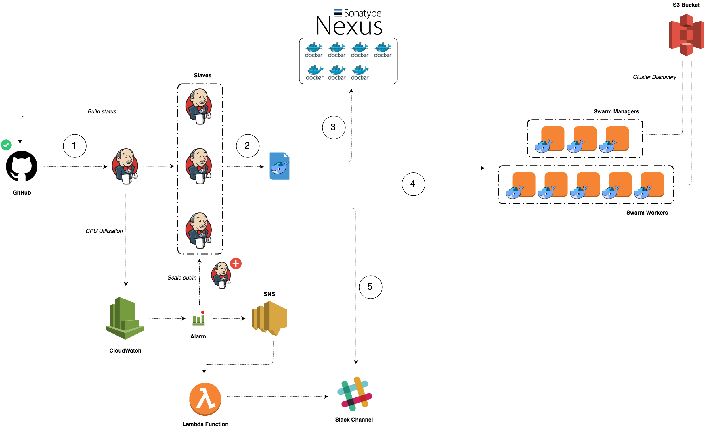 Build a CI/CD pipeline for Dockerized Microservices and Serverless
