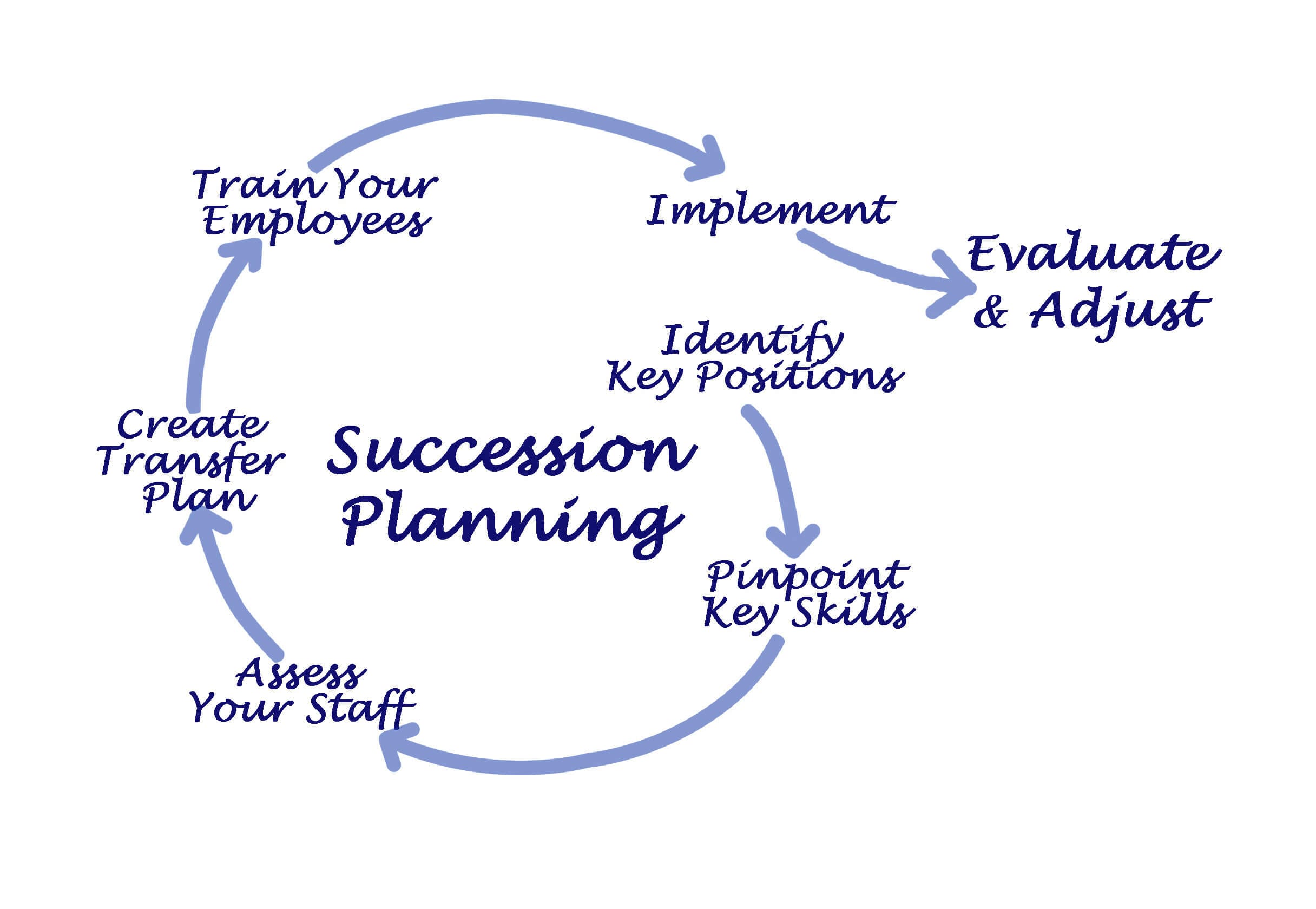Business Smarts Implementing Succession Planning in Your Organization
