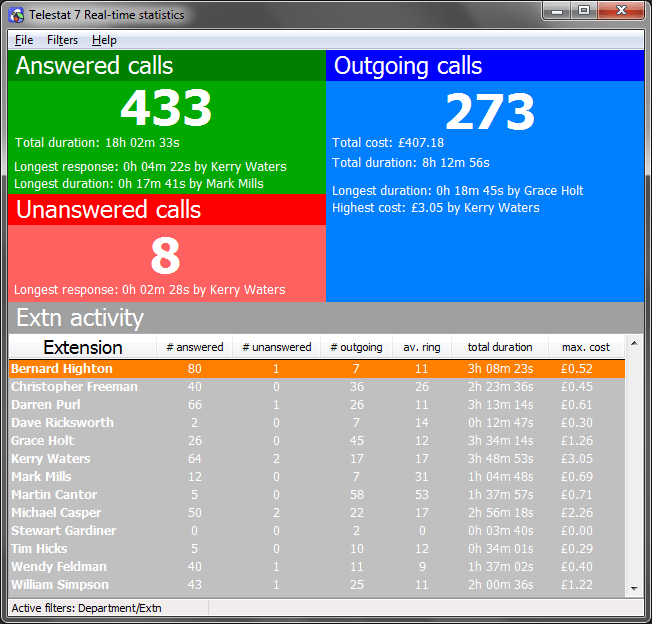 3 Key Benefits to having Call Logging Software your Business should know
