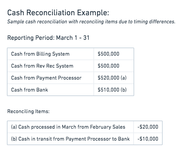 Introduction to Cash Reconciliation