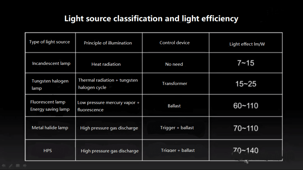 The evolution from fluorescent lights, HID