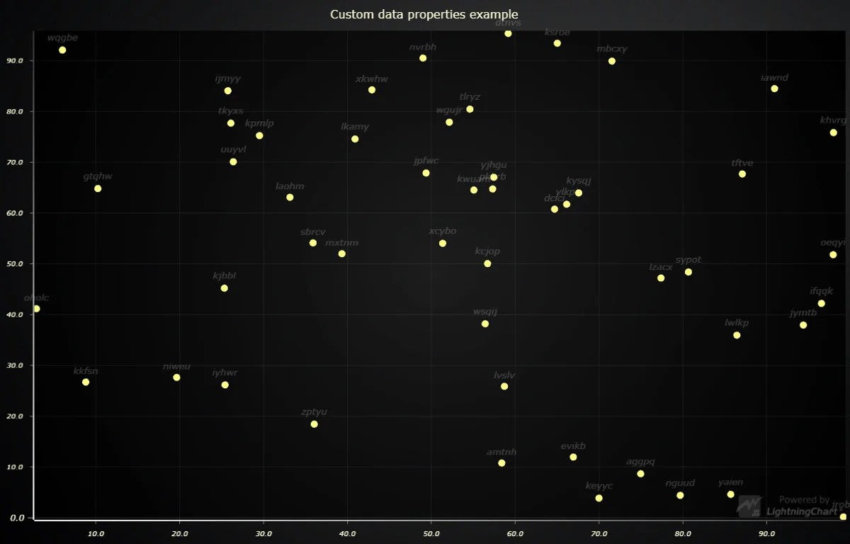 Creating a JS scatter chart example with LightningChart®