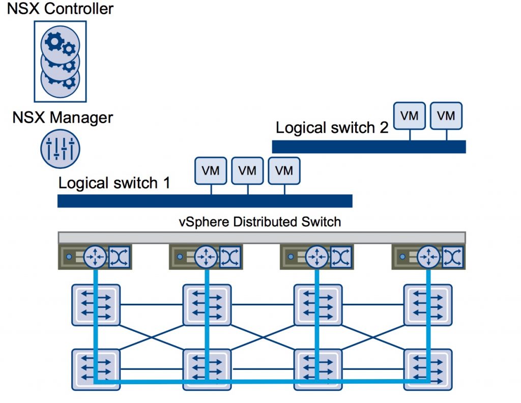 VCP6NV Study NotesSection 5 Configure VMware NSX Virtual Networks