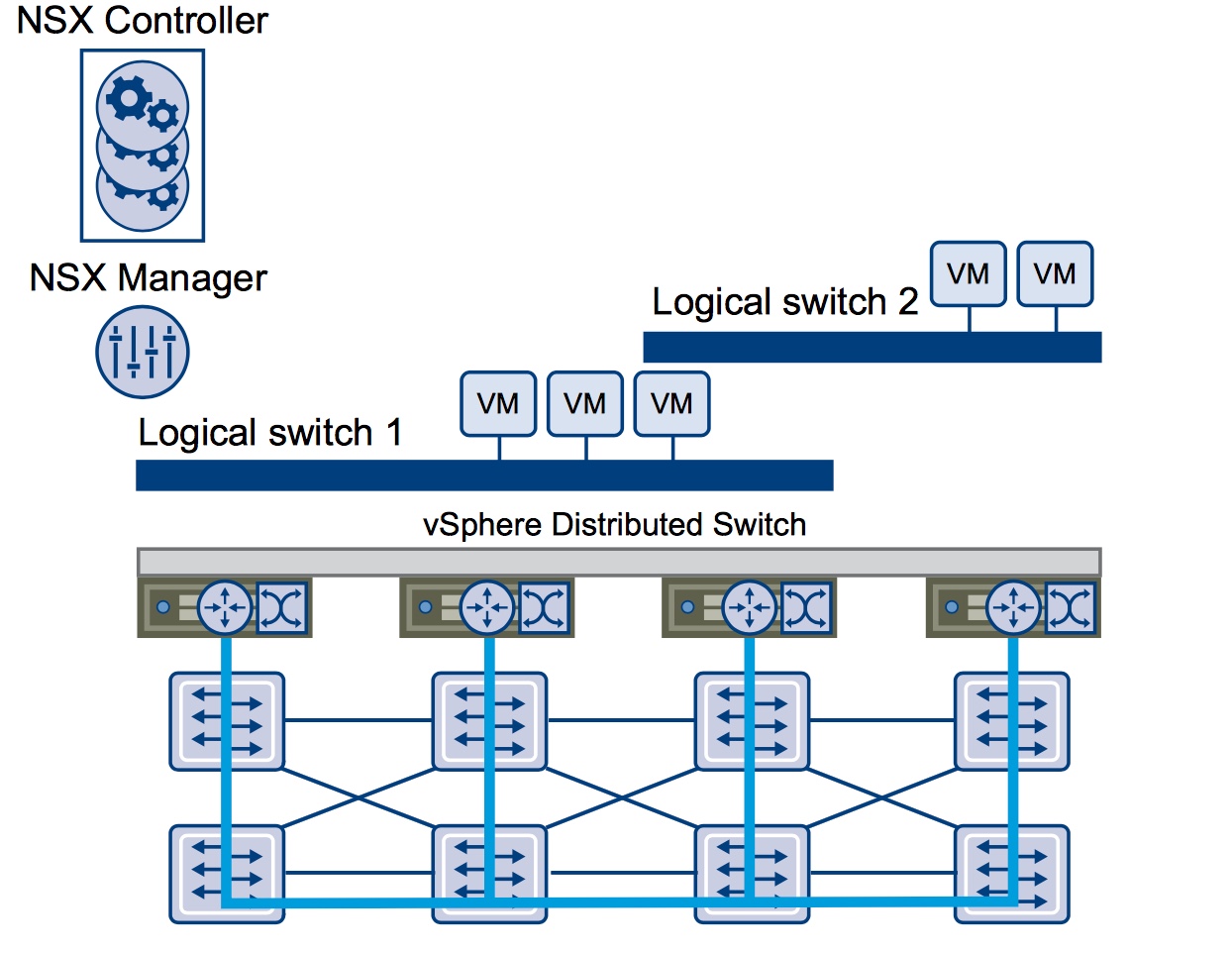 VCP6NV Study NotesSection 5 Configure VMware NSX Virtual Networks