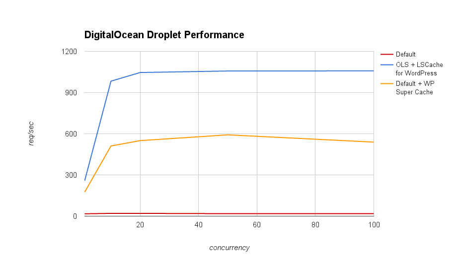 DigitalOcean WordPress Droplet Ultimate Guide for Setup 2023