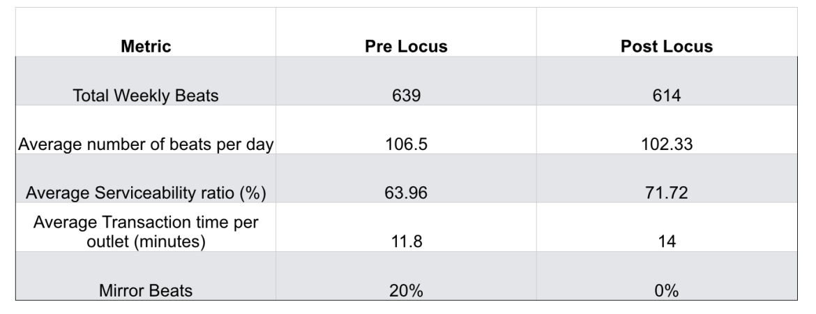 Locus salesman historical performance