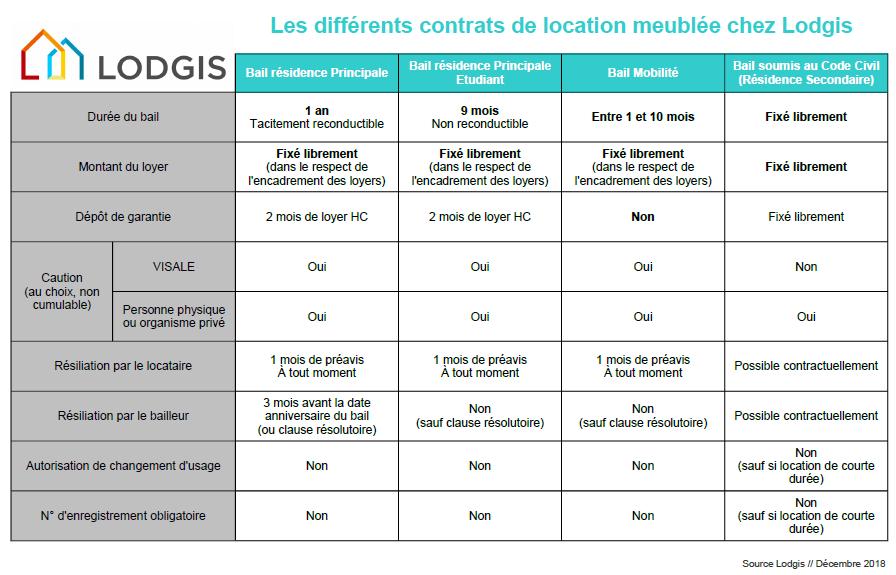 Quels sont les différents types de baux en location meublée ? Lodgis Blog