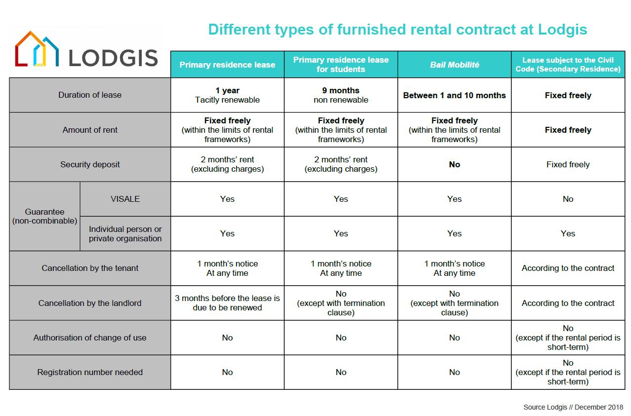 What are the different types of lease for furnished rentals? Lodgis Blog