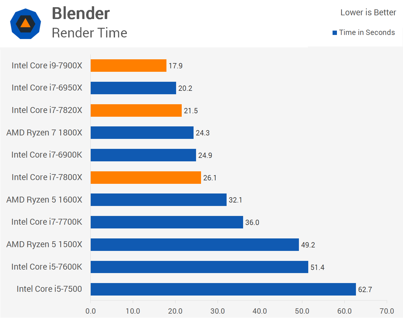 Intel i97900X vs i76950X vs Ryzen 7 Logical Increments