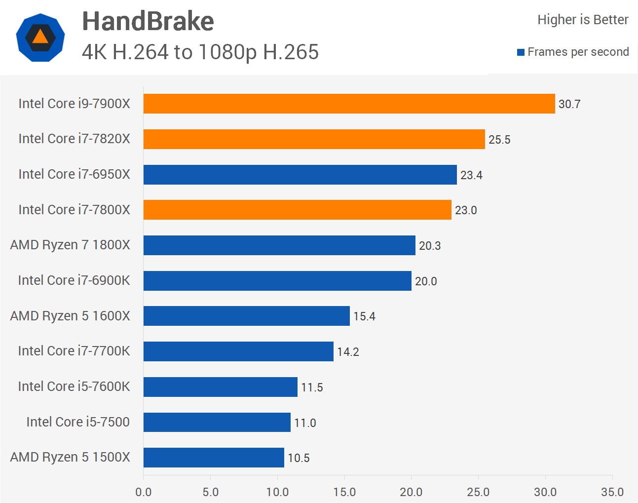Intel i97900X vs i76950X vs Ryzen 7 Logical Increments