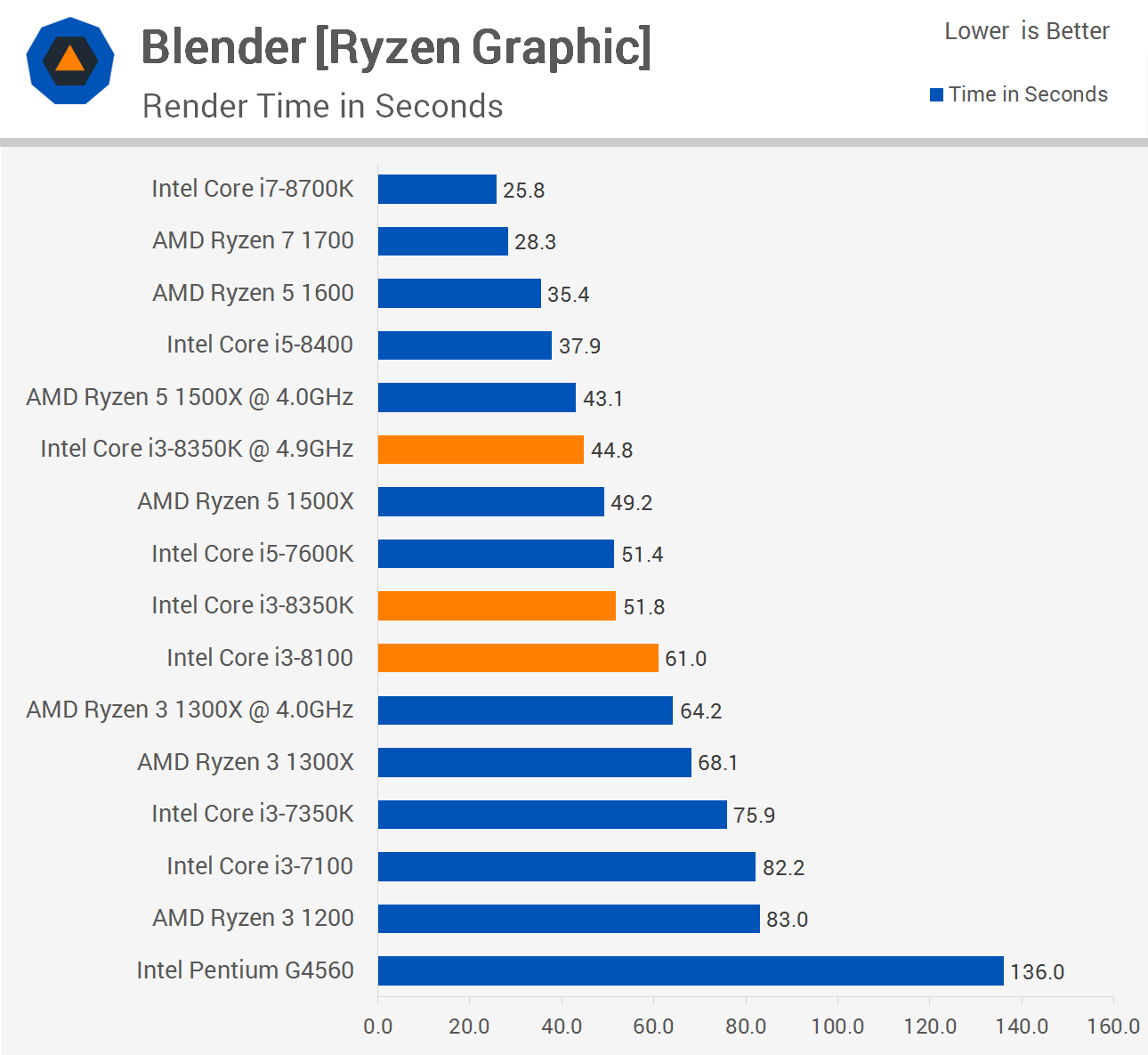 Intel Core i38350K vs. i58400 vs. Ryzen 5 1500X