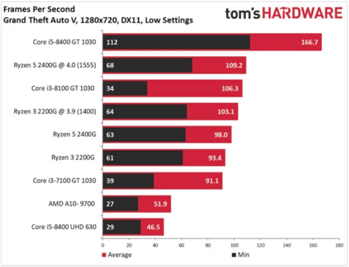 AMD Ryzen 5 2400G and Ryzen 3 2200G vs. Intel and Nvidia Logical