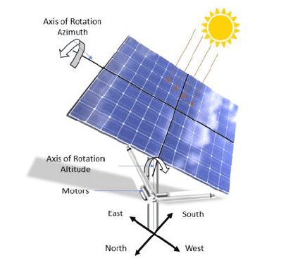 Solar tracking systems – Blog Logicbus
