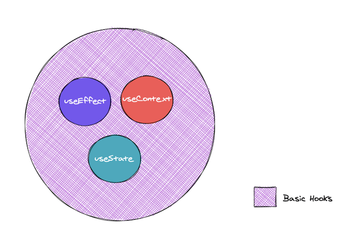 React Reference Guide Hooks API LogRocket Blog