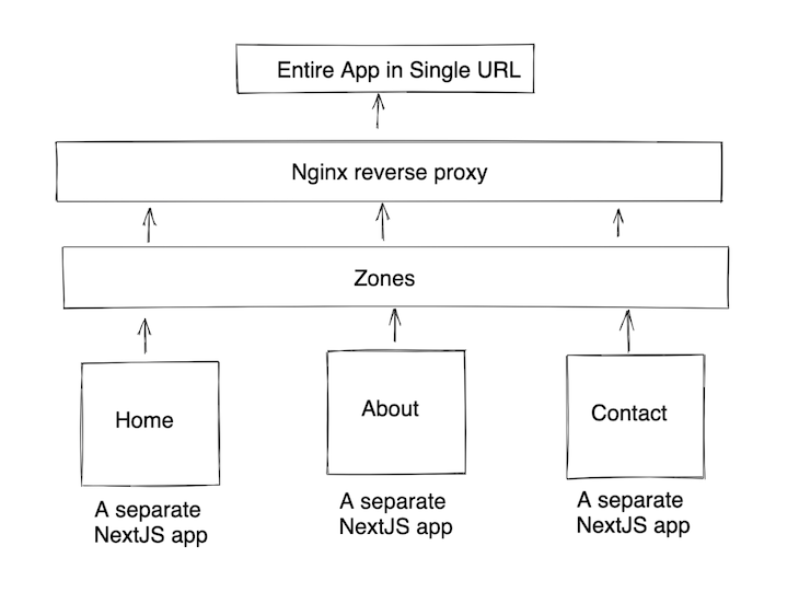 Exploring zones in Next.js LogRocket Blog