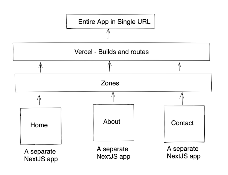 Exploring zones in Next.js LogRocket Blog