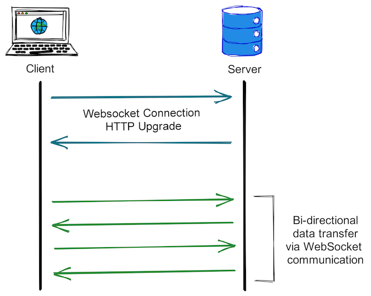 Using Sockets in Golang LogRocket Blog