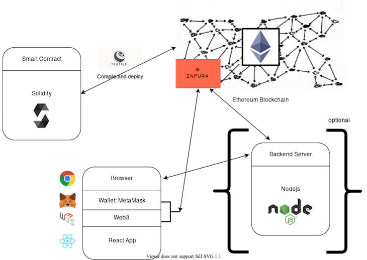 Interact with smart contracts via React and a Node.js API LogRocket Blog