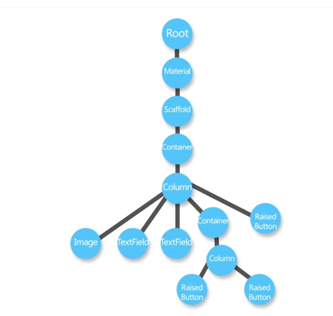 A complete guide to Flutter architecture LogRocket Blog