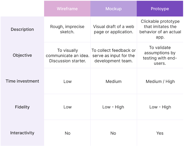 Wireframe vs. mockup vs. prototype How are they different? LogRocket Blog
